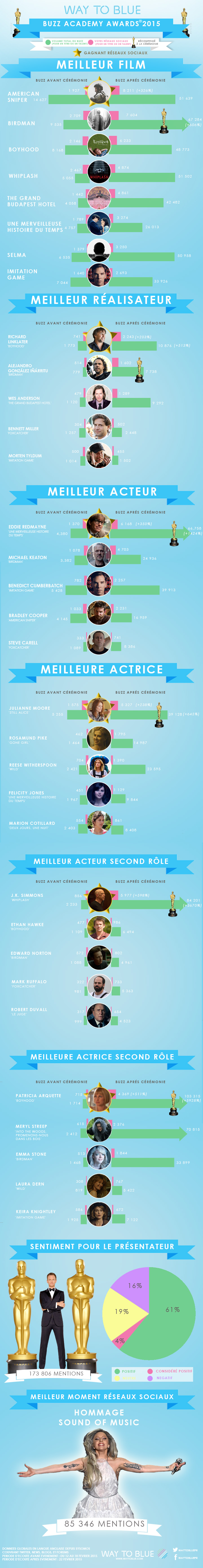 INFOGRAPHIC_ACADEMY_AWARDS_2015_HD